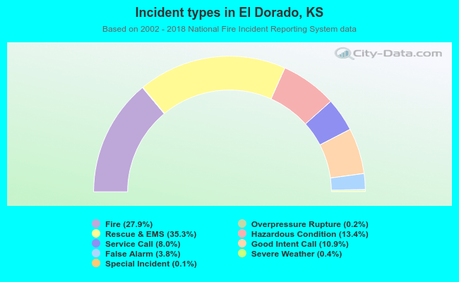 Incident types in El Dorado, KS