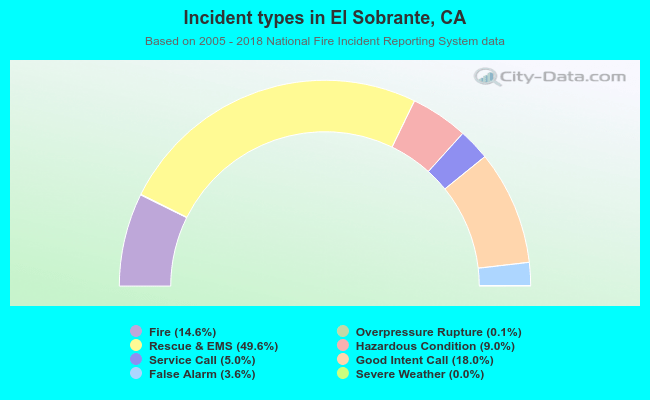 Incident types in El Sobrante, CA