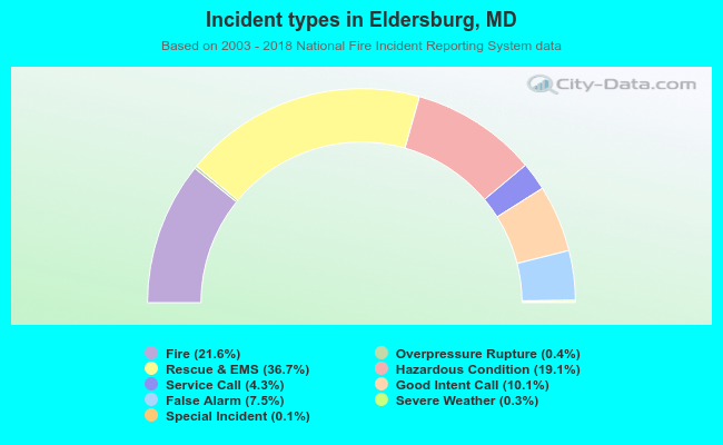 Incident types in Eldersburg, MD