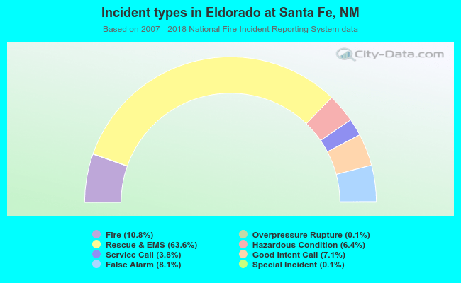 Incident types in Eldorado at Santa Fe, NM