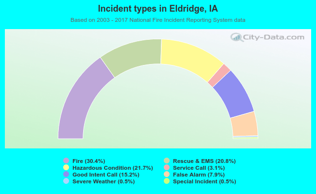 Incident types in Eldridge, IA