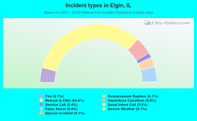 Incident types in Elgin, IL