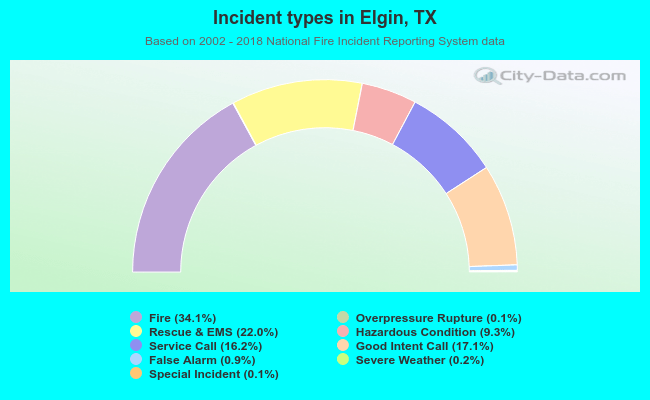 Incident types in Elgin, TX