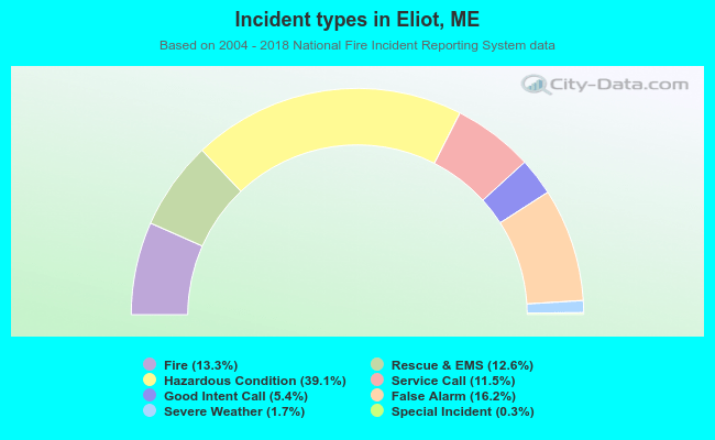 Incident types in Eliot, ME