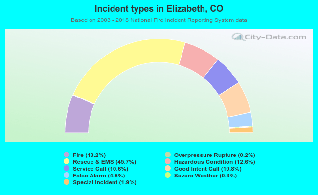 Incident types in Elizabeth, CO