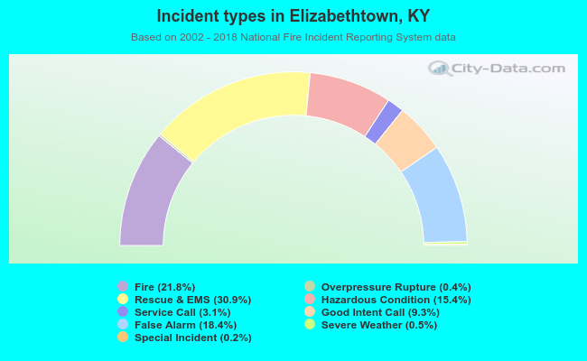 Incident types in Elizabethtown, KY