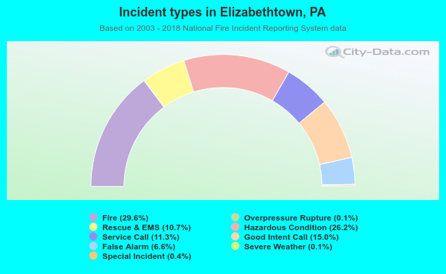 Incident types in Elizabethtown, PA