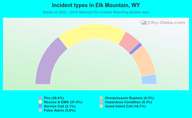 Incident types in Elk Mountain, WY