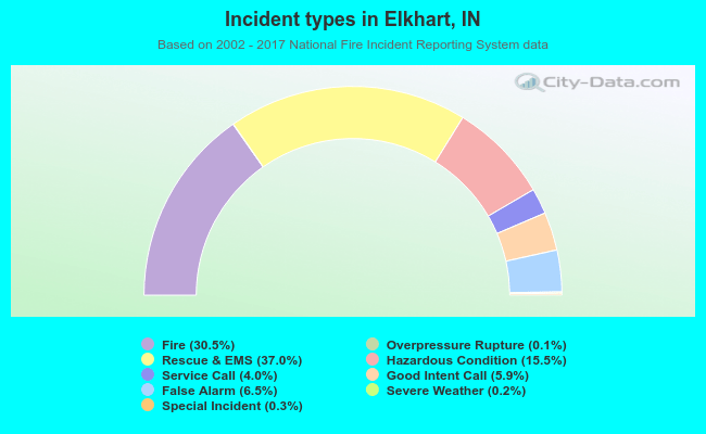 Incident types in Elkhart, IN