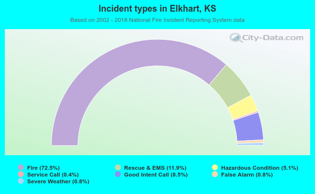 Incident types in Elkhart, KS