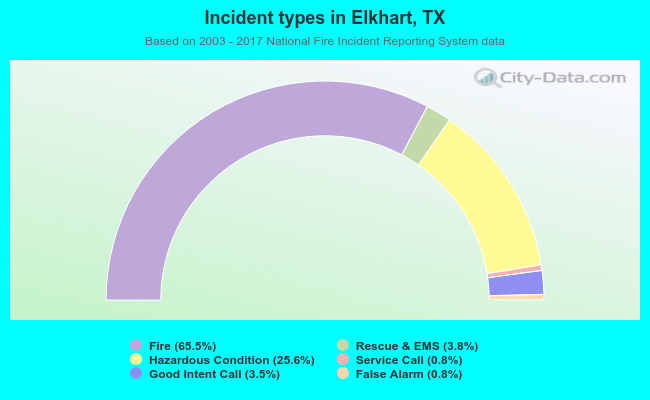 Incident types in Elkhart, TX