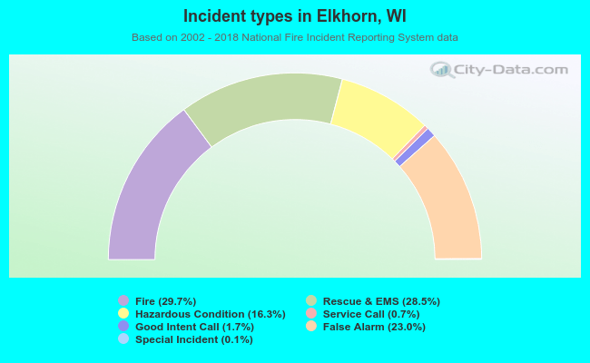 Incident types in Elkhorn, WI