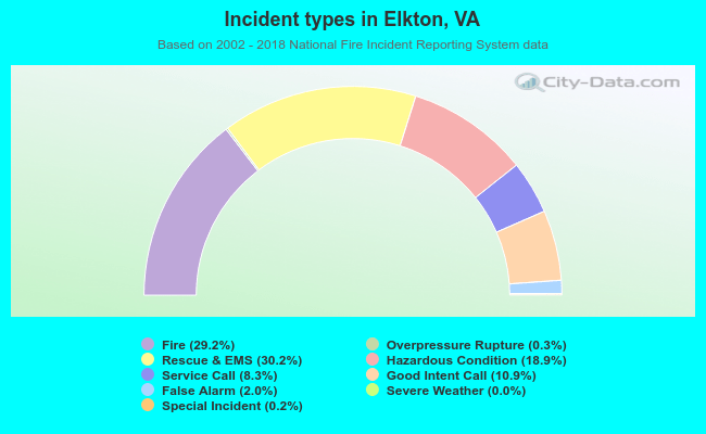 Incident types in Elkton, VA