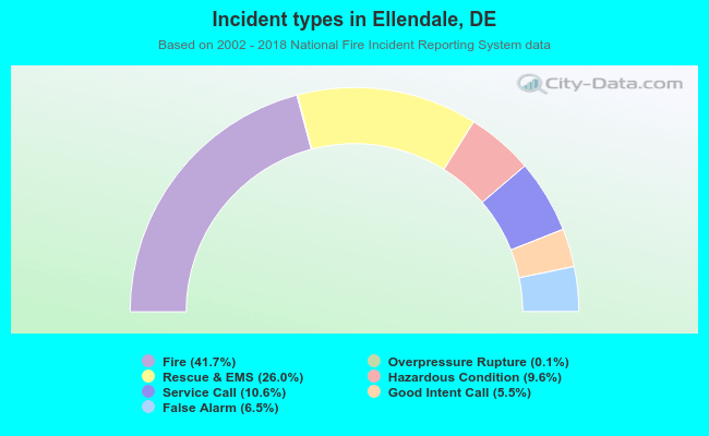 Incident types in Ellendale, DE