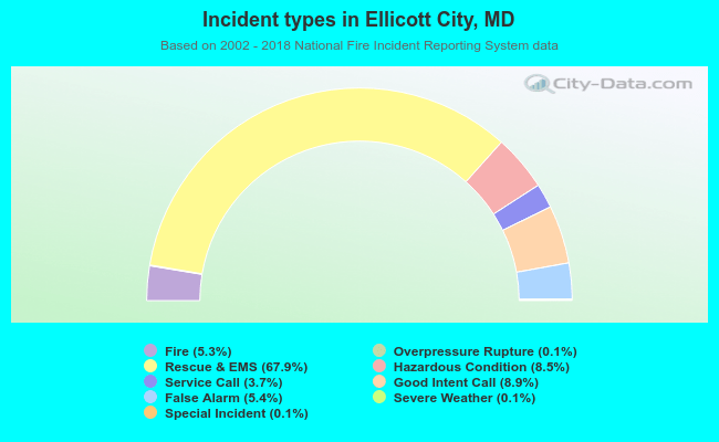 Incident types in Ellicott City, MD