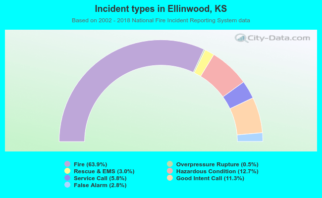 Incident types in Ellinwood, KS