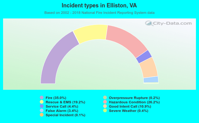 Incident types in Elliston, VA
