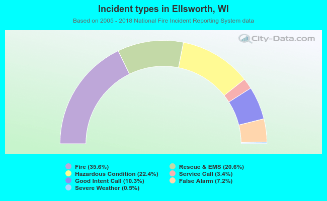 Incident types in Ellsworth, WI