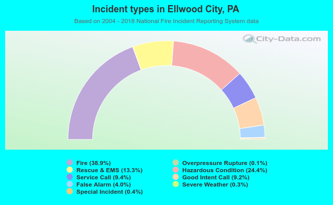 Incident types in Ellwood City, PA
