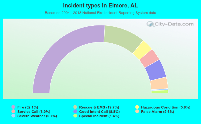 Incident types in Elmore, AL
