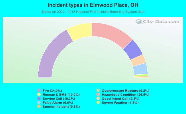 Incident types in Elmwood Place, OH