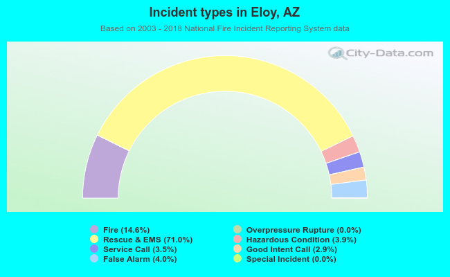 Incident types in Eloy, AZ