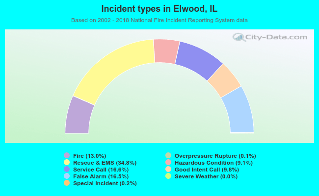 Incident types in Elwood, IL
