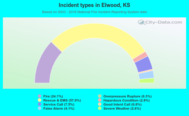 Incident types in Elwood, KS
