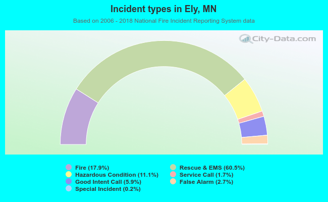 Incident types in Ely, MN