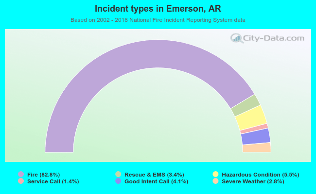 Incident types in Emerson, AR