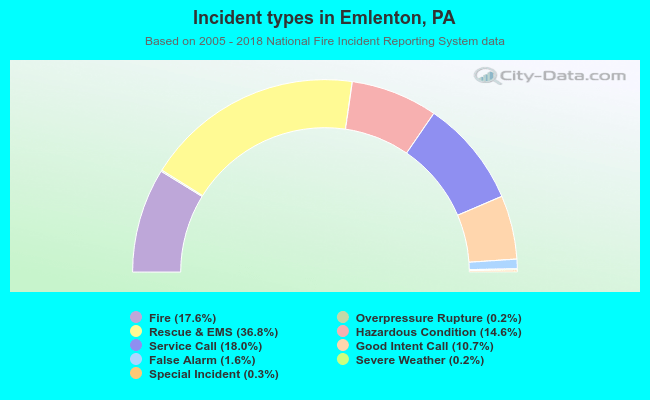 Incident types in Emlenton, PA