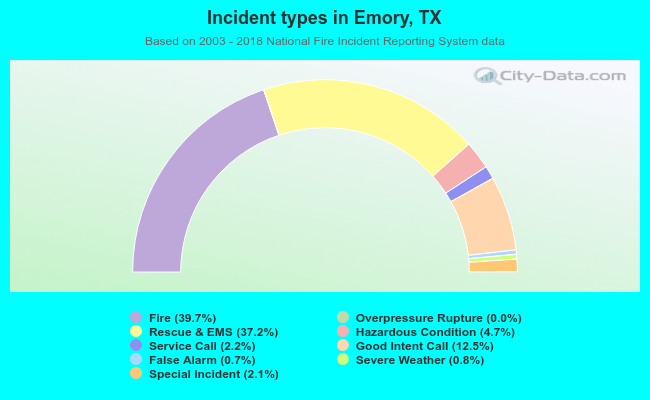 Incident types in Emory, TX