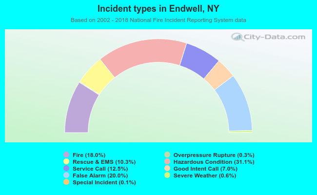 Incident types in Endwell, NY