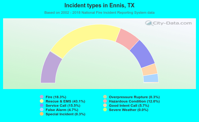 Incident types in Ennis, TX