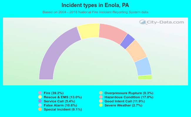 Incident types in Enola, PA