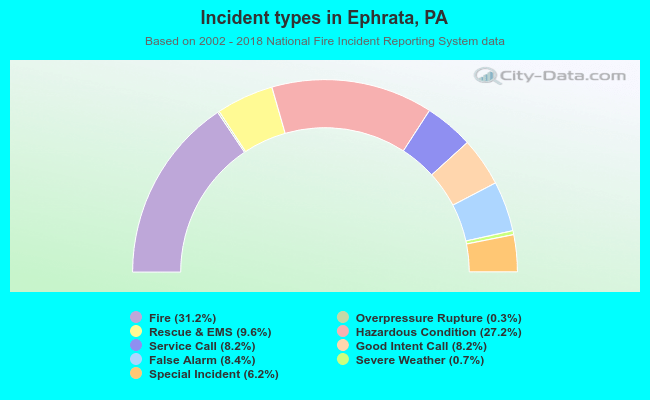 Incident types in Ephrata, PA