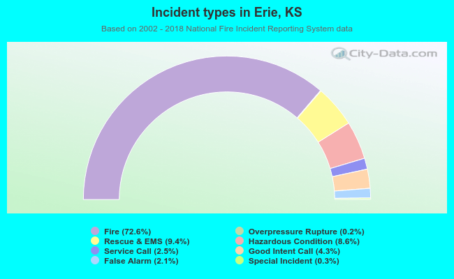 Incident types in Erie, KS