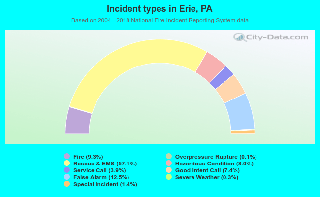 Incident types in Erie, PA
