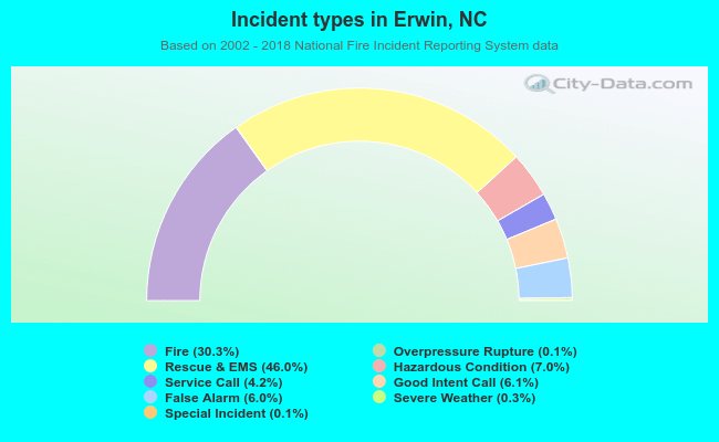 Incident types in Erwin, NC