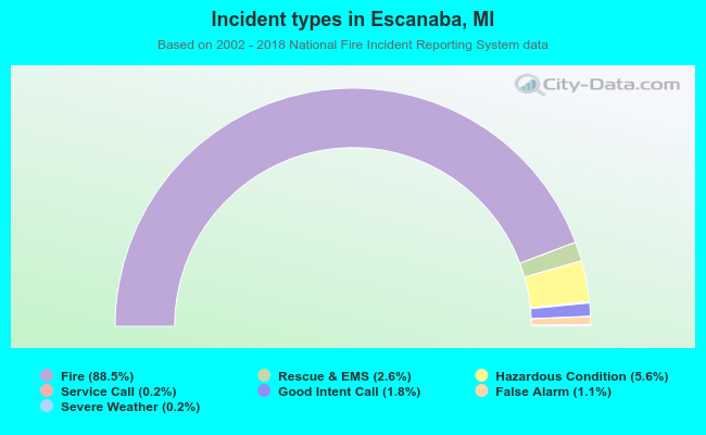 Incident types in Escanaba, MI