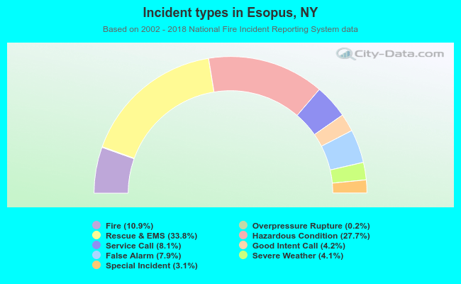 Incident types in Esopus, NY