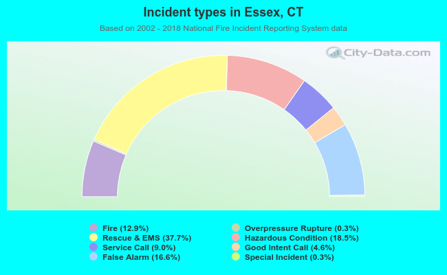 Incident types in Essex, CT