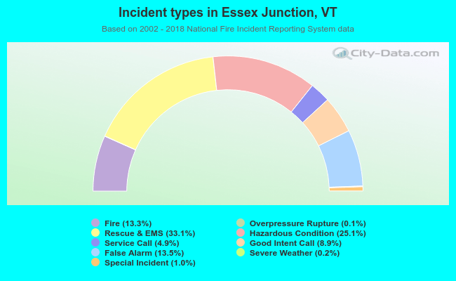 Incident types in Essex Junction, VT