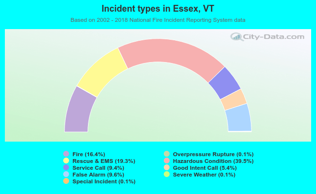 Incident types in Essex, VT