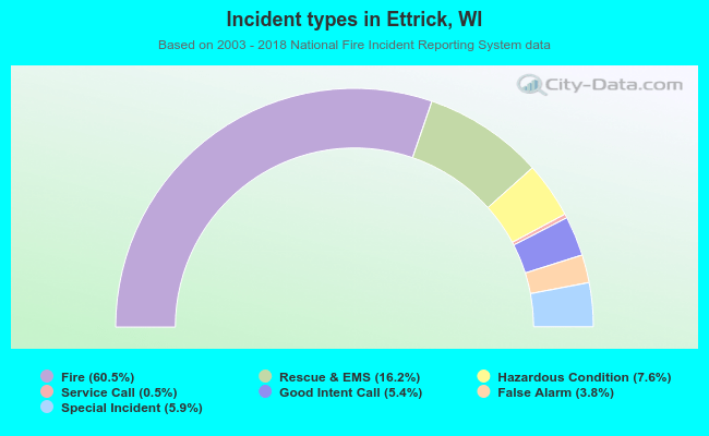 Incident types in Ettrick, WI