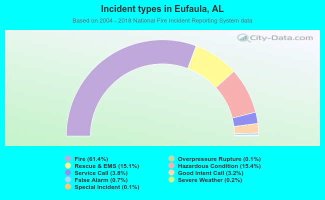 Incident types in Eufaula, AL