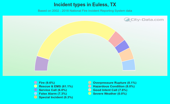 Incident types in Euless, TX