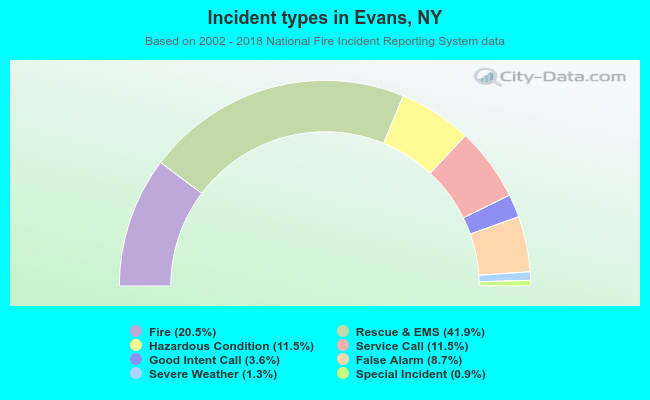 Incident types in Evans, NY