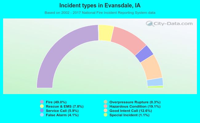Incident types in Evansdale, IA