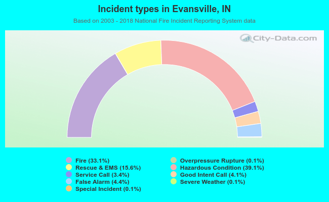 Incident types in Evansville, IN
